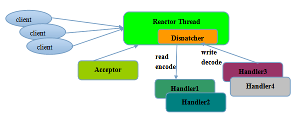 reactor-single-thread